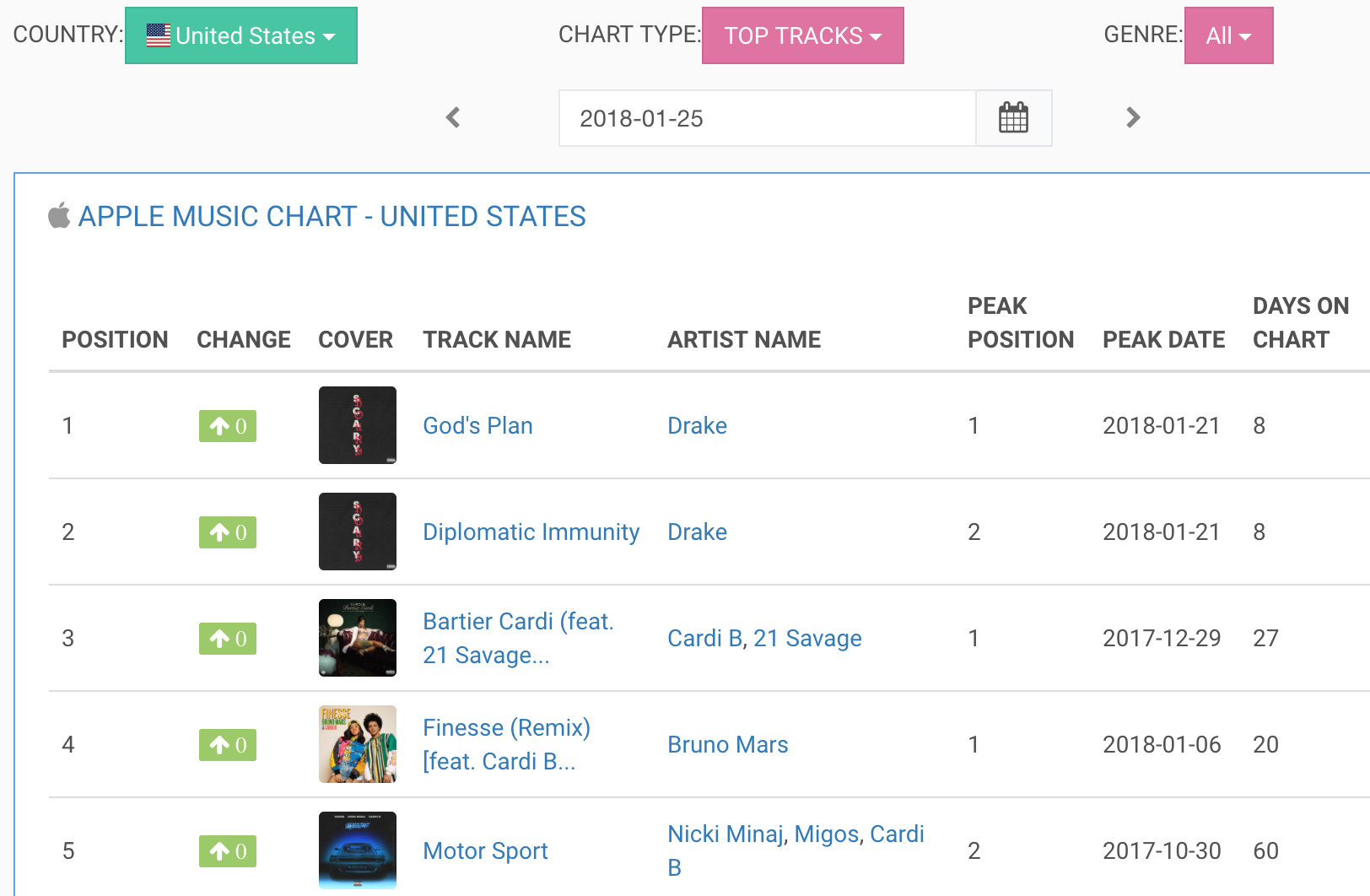 Latin Charts