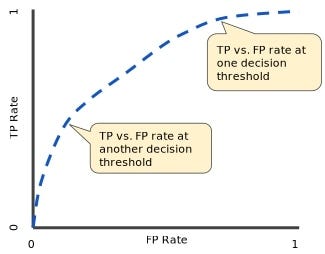 A Beginner’s Guide to ROC and AUC Curves.