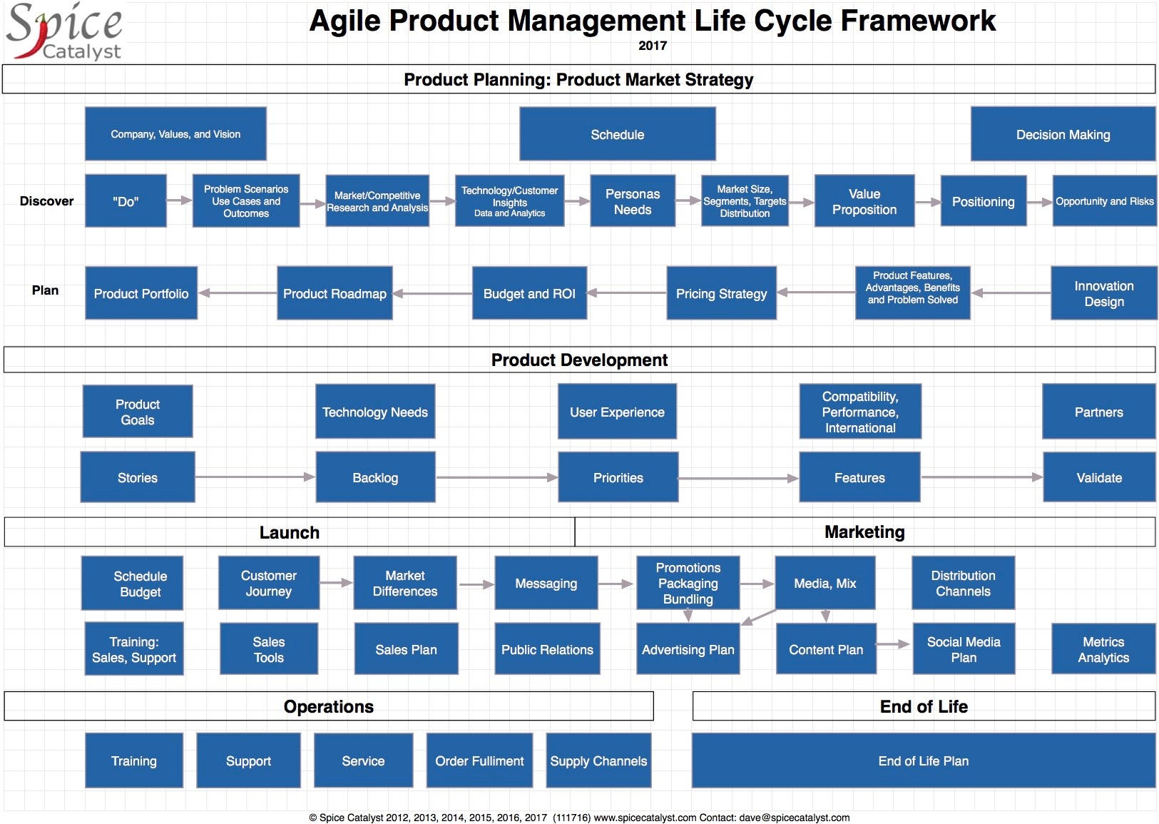 A New Product Management Lifecycle by David Fradin Building