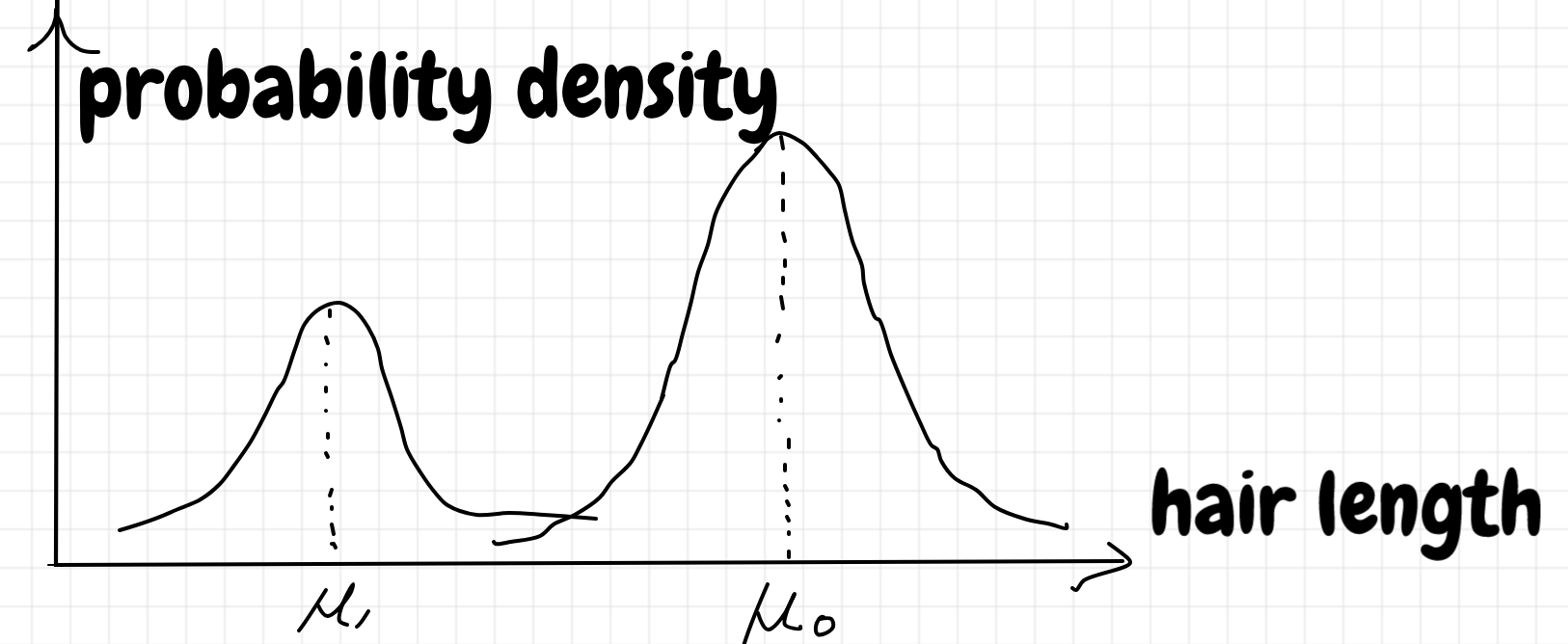 Classification And The Gaussian Distribution