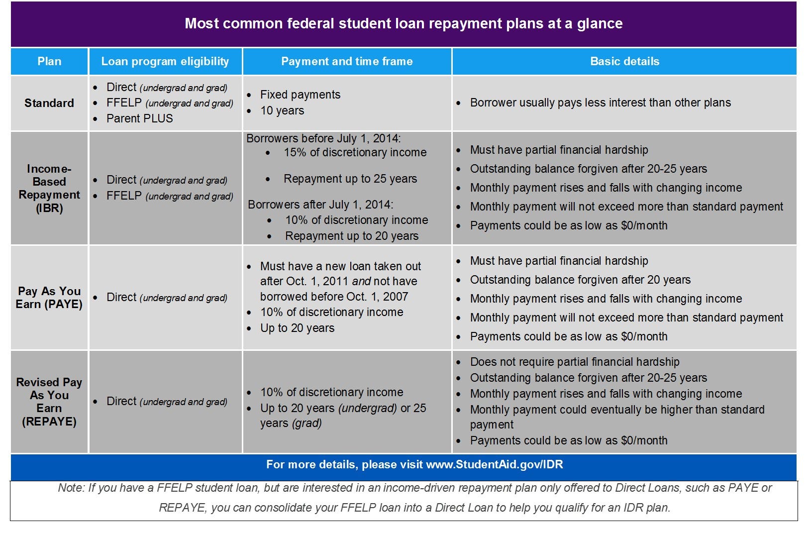 Student Loan Payment Chart