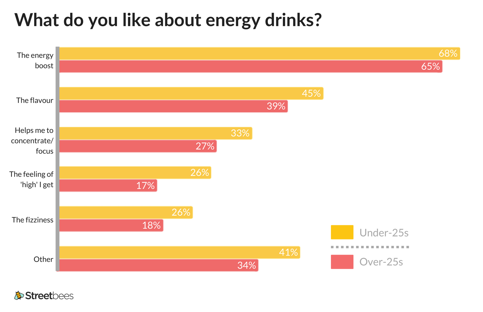 5 consumer insights to give energy drink brands a boost by Liam Clifford Street Voice Medium