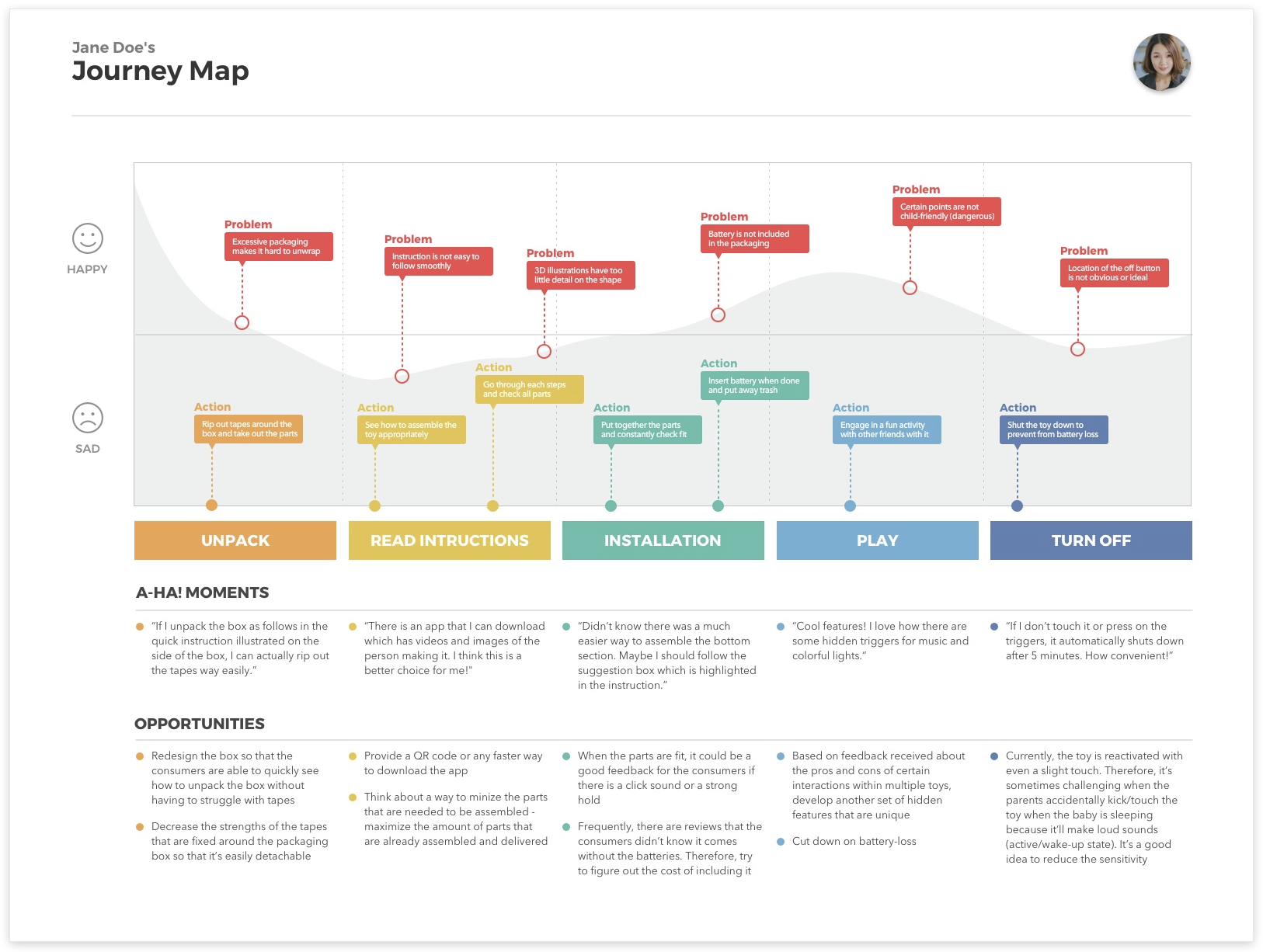 Free Template User Persona Customer Journey In Figma By