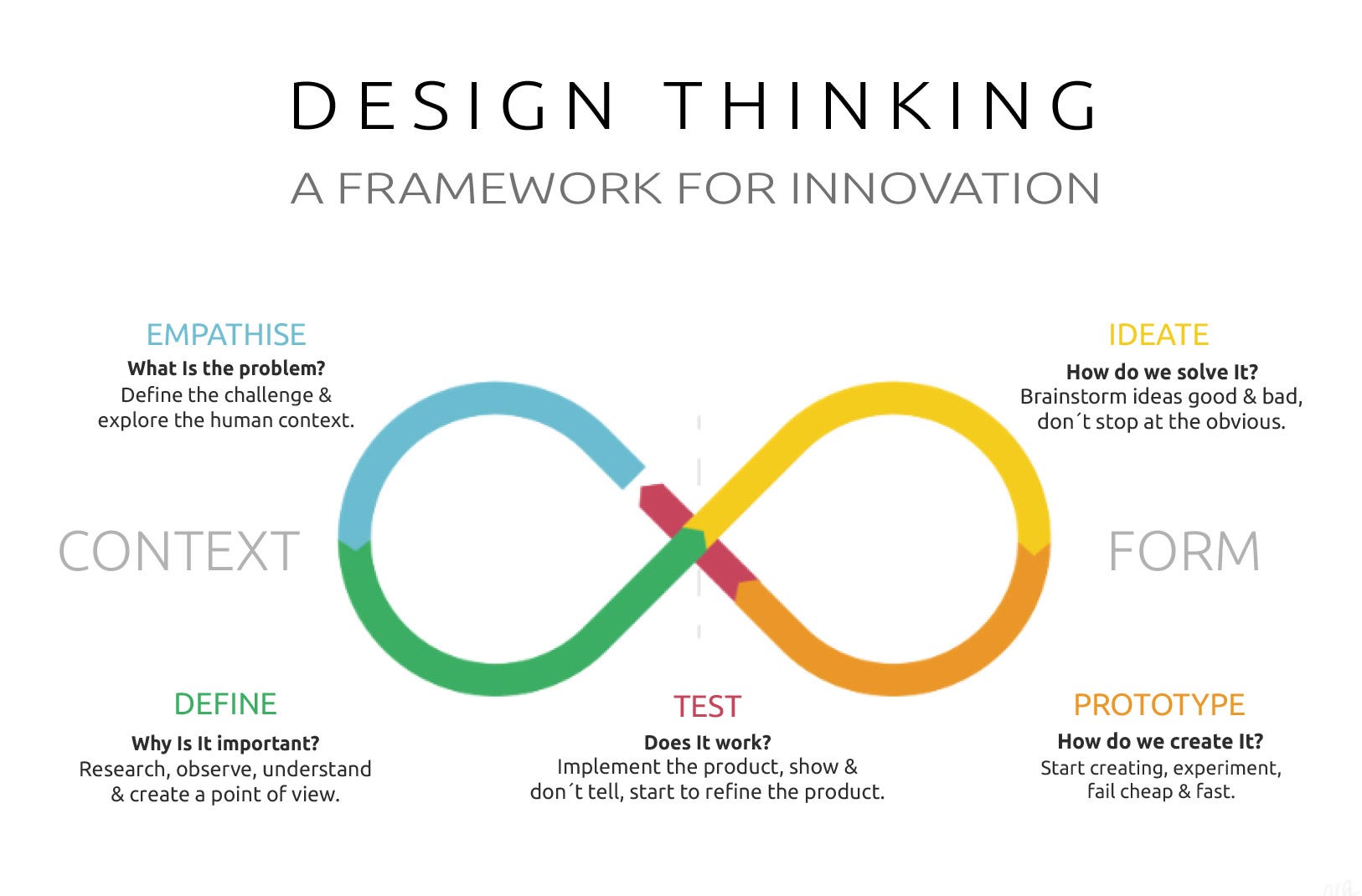 What Are The 5 Stages Of Design Thinking - Design Talk