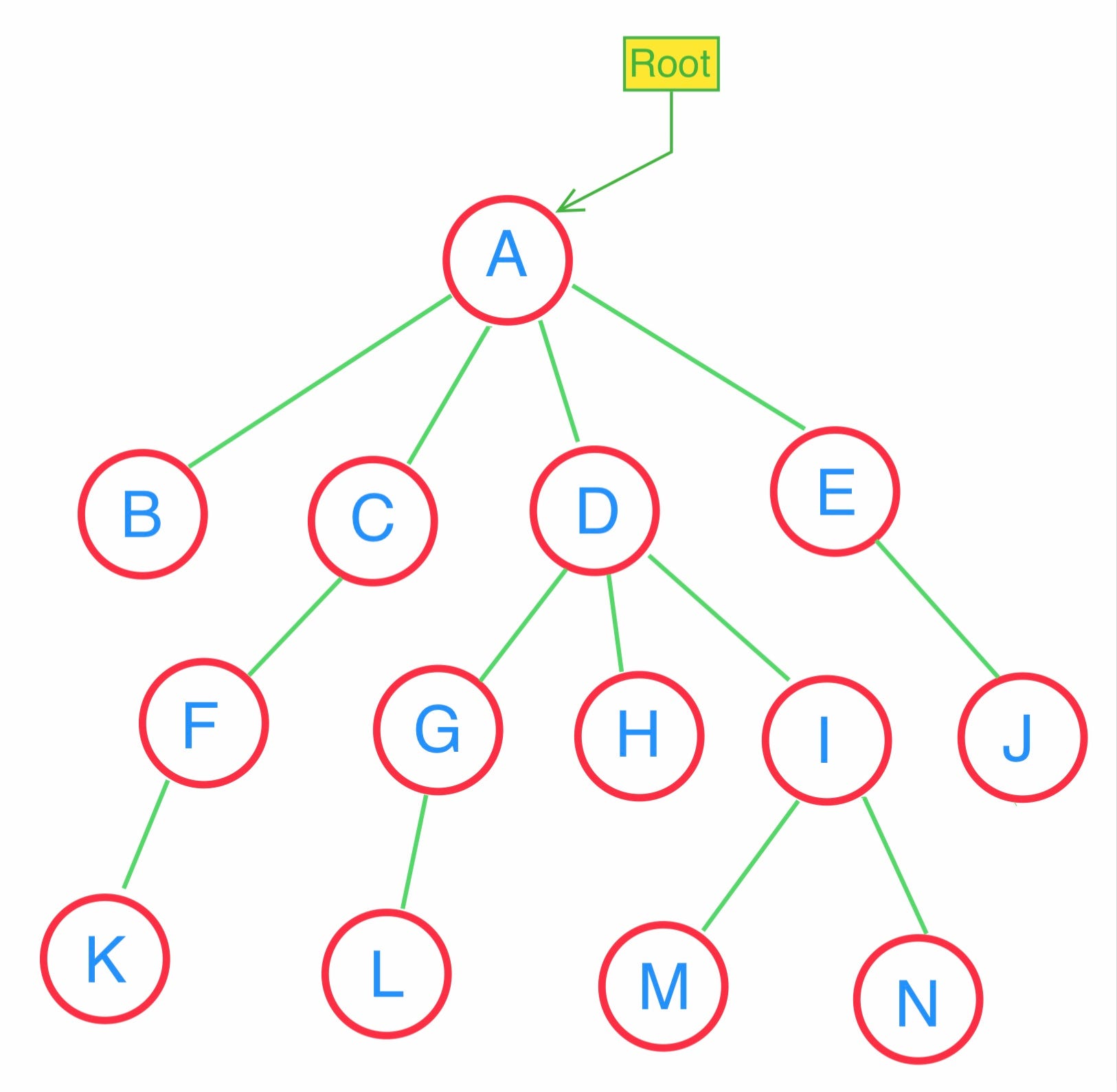 Implement a Binary Search Tree in Ruby - Analytics Vidhya - Medium