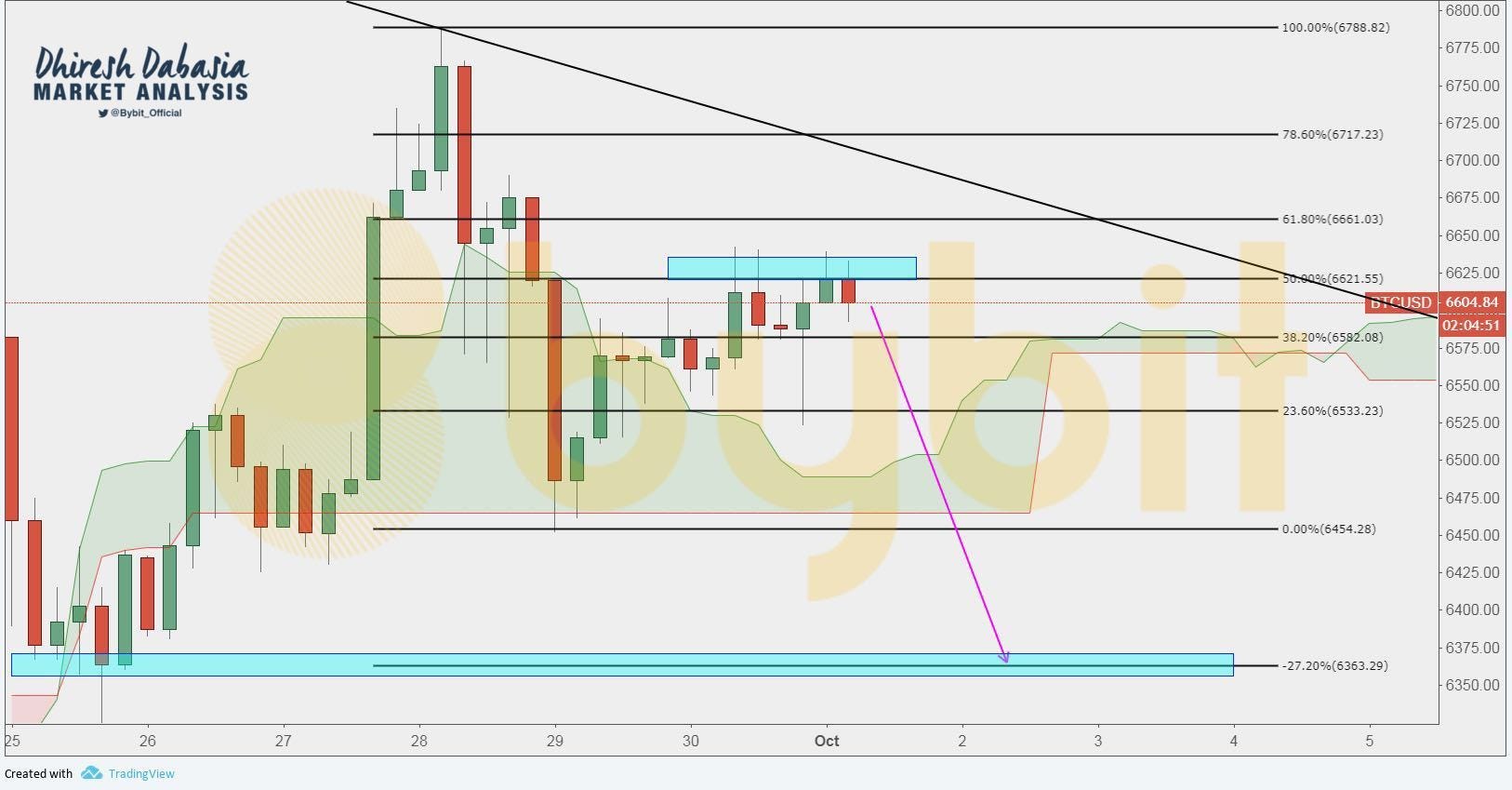Oct. 01 Bybit Analysis BTC and ETH cornered by the bears by Bybit