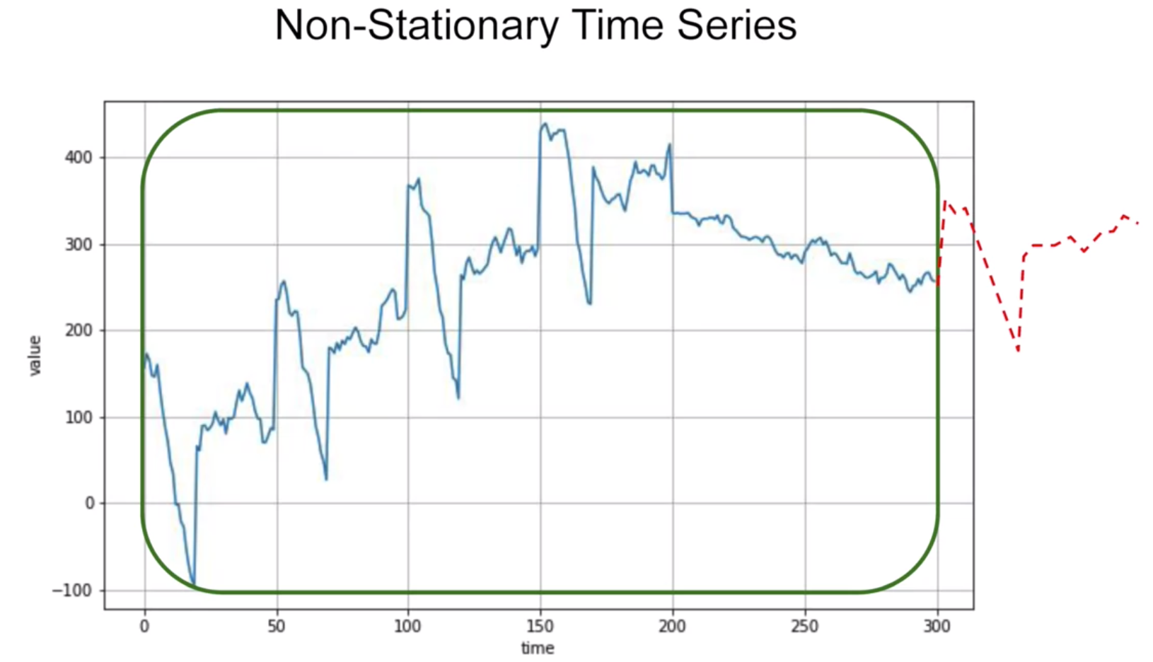 Sequences, Time Series and Prediction — week 1 | by Kevin Chiu ...