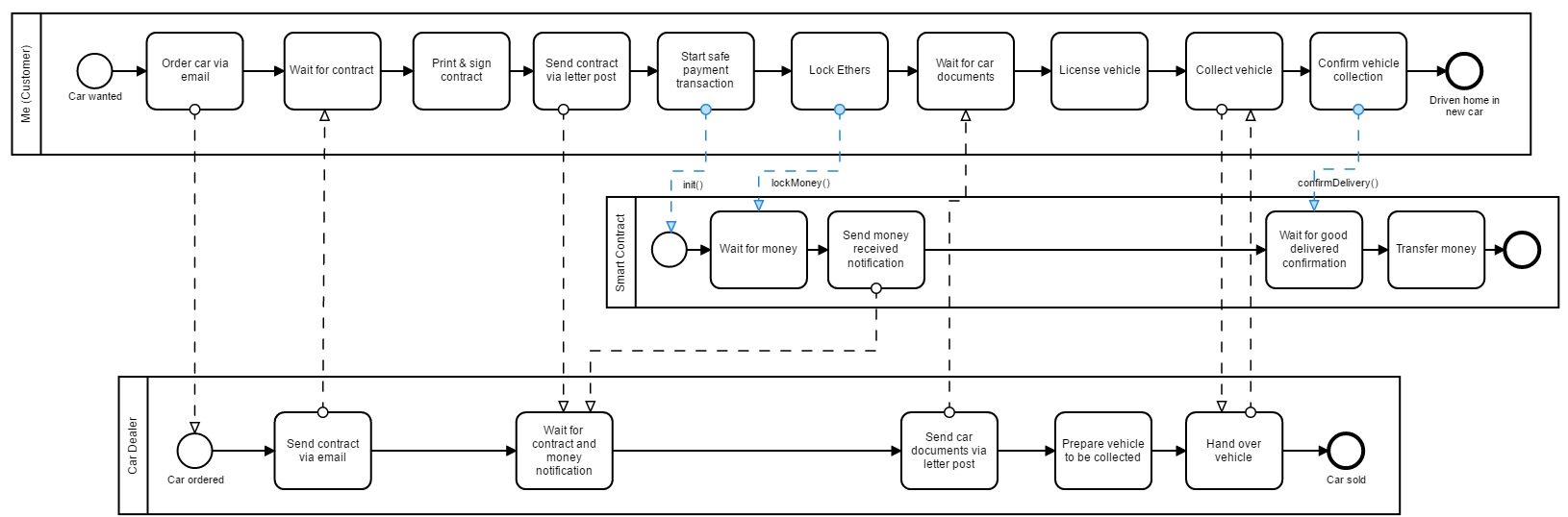bpmn automation