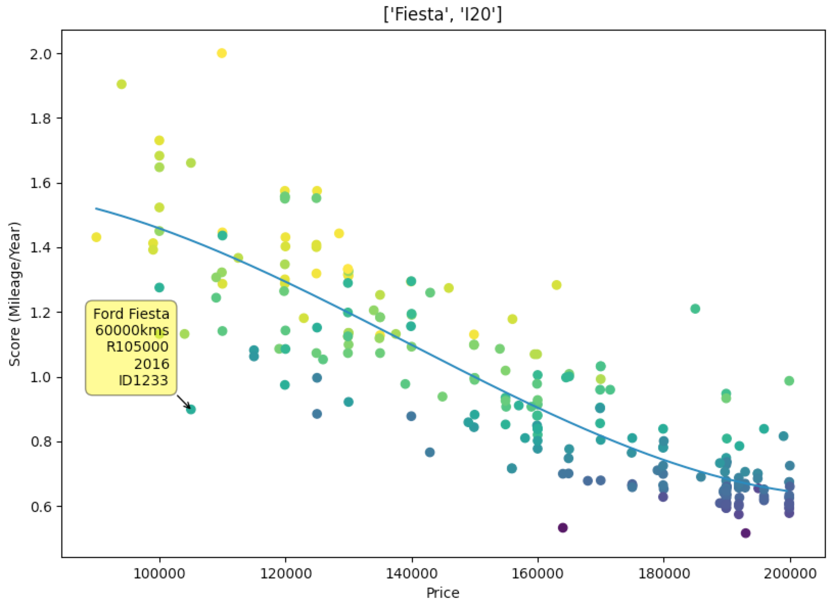 Finding Second Hand Car Deals with Python and Matplotlib | by Graham ...