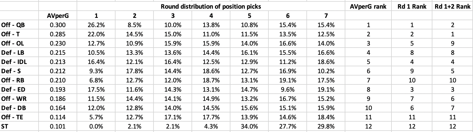 Picks by round by position