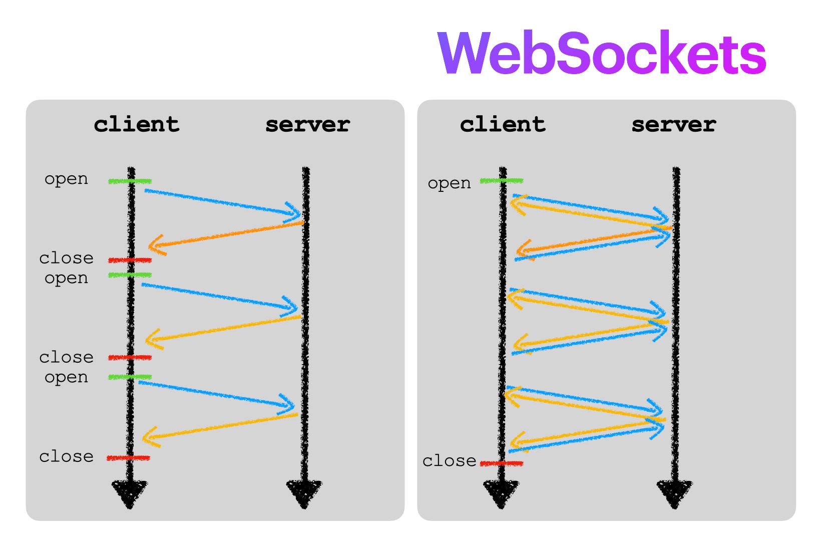 Writing Socket Applications in Java by Javier GonzalezSanchez Dec, 2020 Medium The