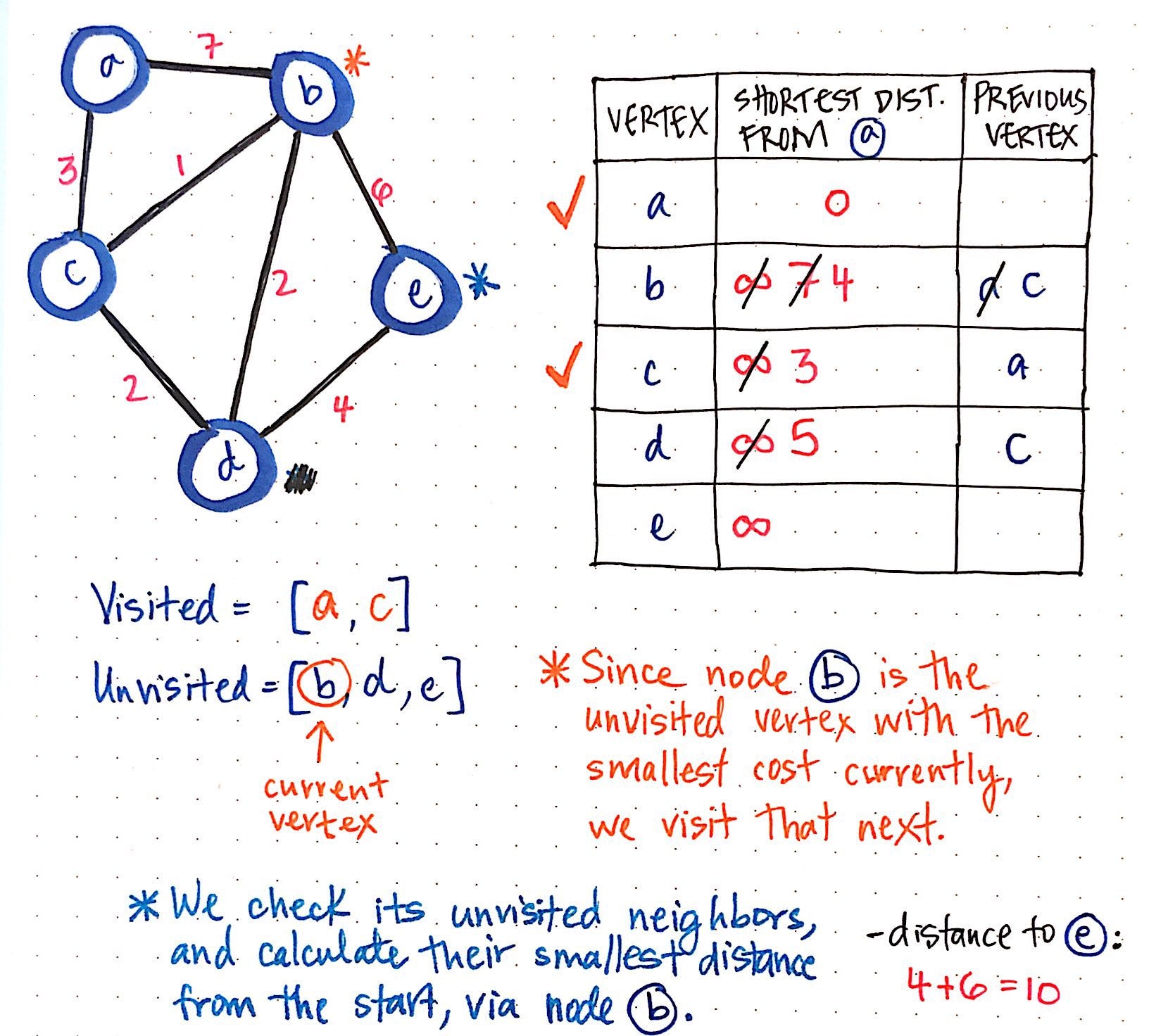 Finding The Shortest Path, With A Little Help From Dijkstra | by ...