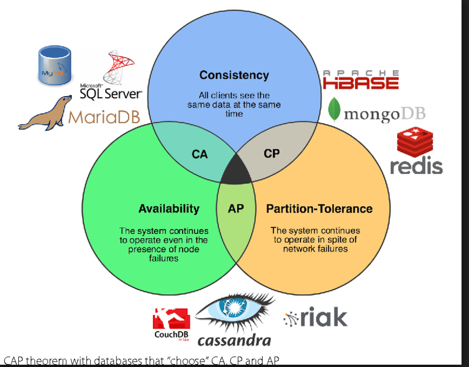 what is acid and base in database