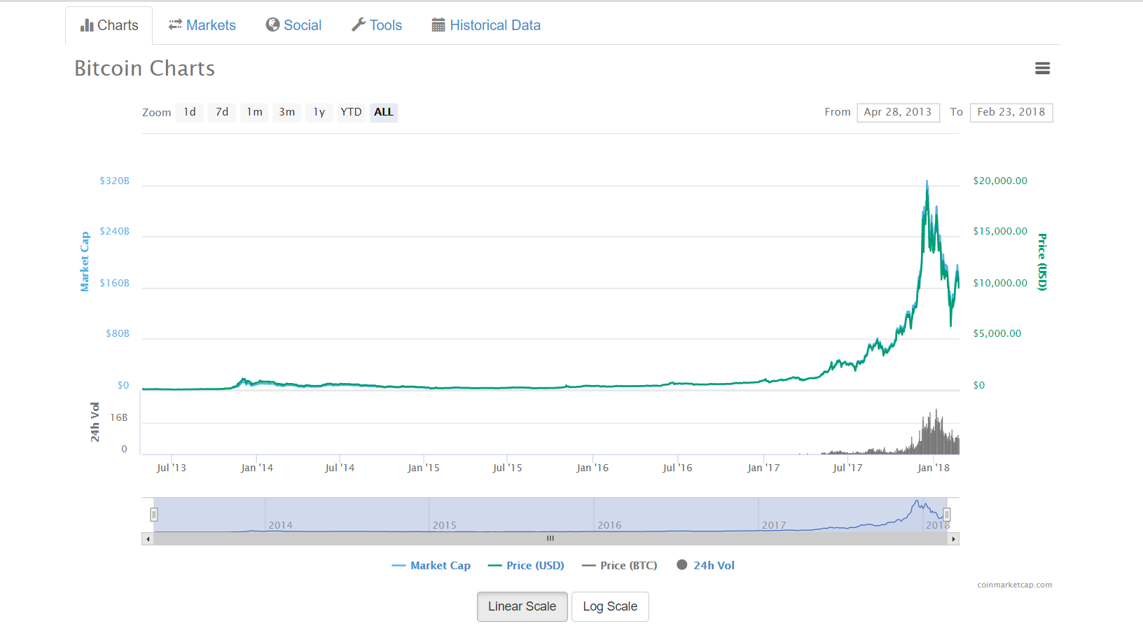 Why Bitcoins Price Can Pass 25 000 And Even Reach 6 Figures By Cryptonite Cryptocurrency Blockchain Writer Medium