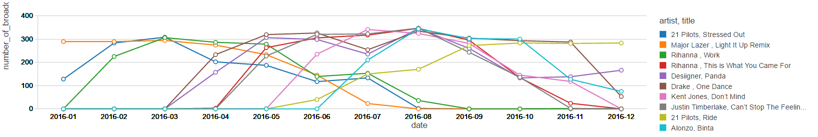 Analyze One Year Of Radio Station Songs Aired With Sql Spark Spotify And Databricks By Paul Leclercq Medium
