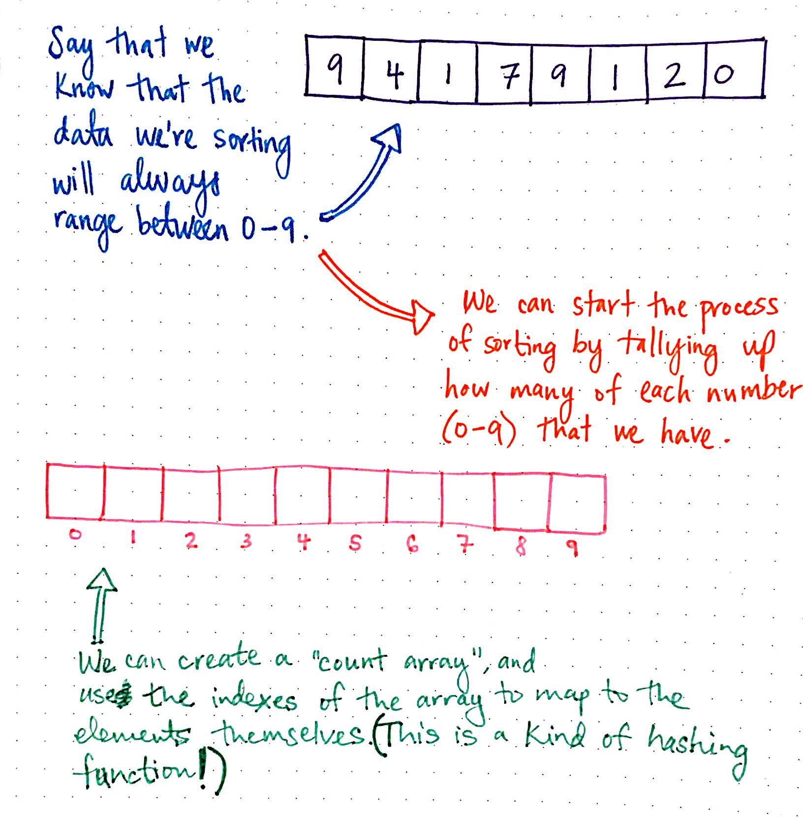 Counting Linearly With Counting Sort | by Vaidehi Joshi | basecs | Medium