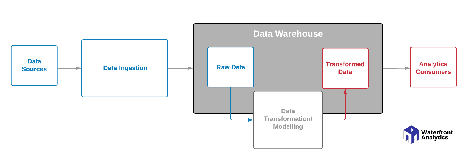 Building a Modern Analytics Stack | by Abizer Jafferjee | Towards Data ...