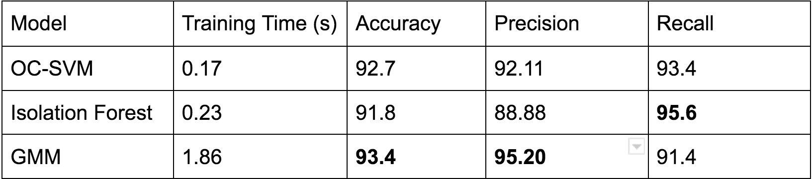 One Class Classification for Images with Deep features | by Aniket ...