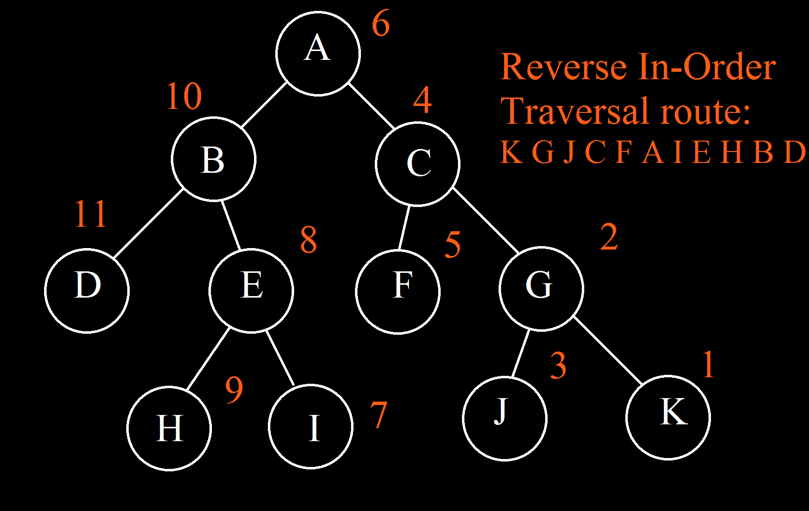 Algorithm Talk! Day 4: Depth First Tree Traversal | by Gene H Fang | Medium