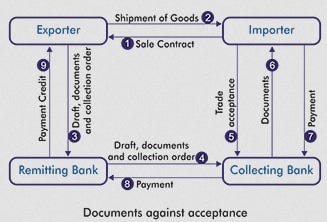 Document Against Acceptance Learn Its Significance In Brief By Rnr Trade Corporation Company Limited Medium