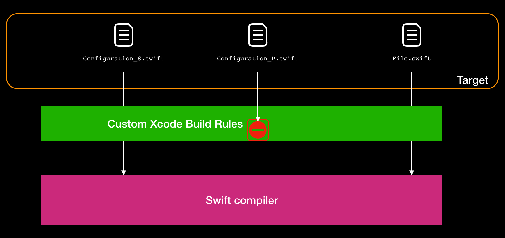 Xcode file variants without targets by Bartosz Polaczyk Medium