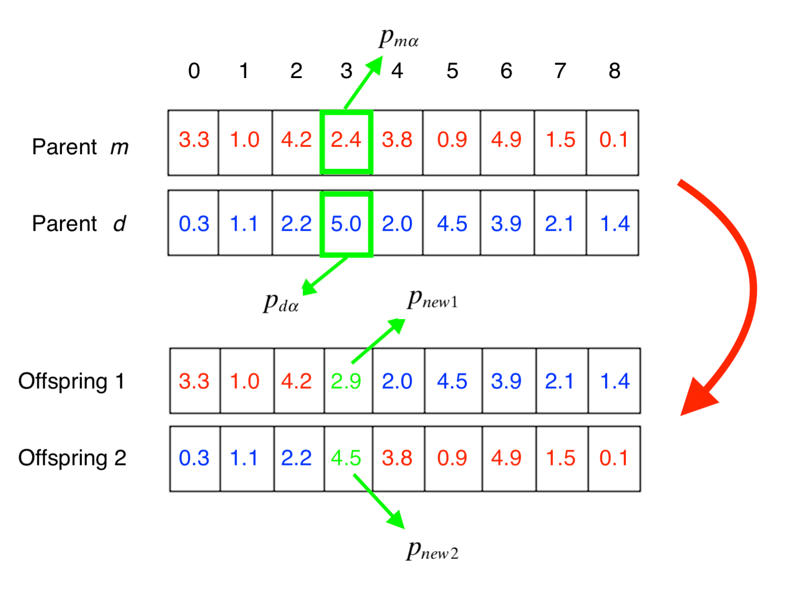 Genetic Algorithm