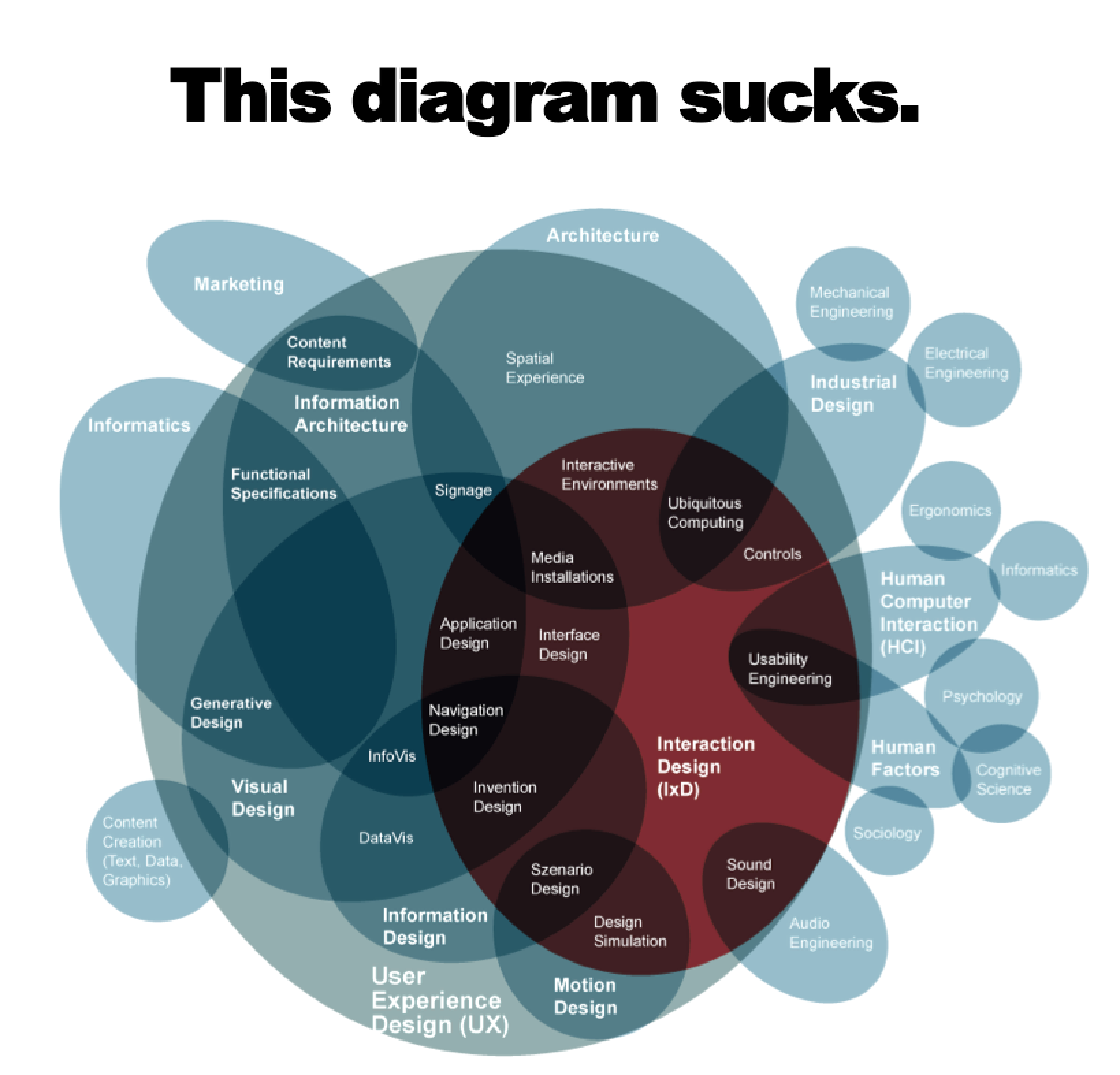 You Want To Transition Into Ux And Get A User Experience Job But How By Brendan Learn Ux Medium