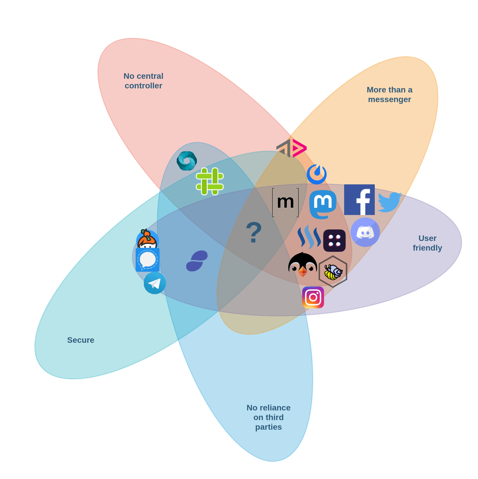 So You Want To Leave Facebook Hackernoon Com Medium - 