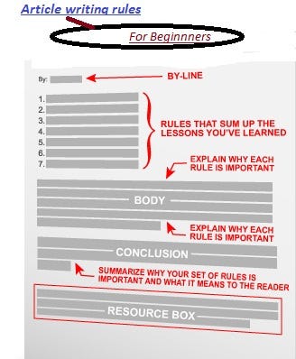 Articles Introduction Article Writing Rules By Sonu Kumar Medium