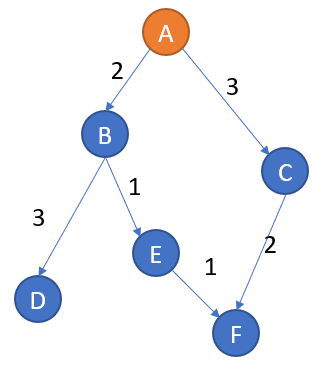 Graph Traversal in Python: Dijkstra’s Search | by Miao Bin | Nerd For ...