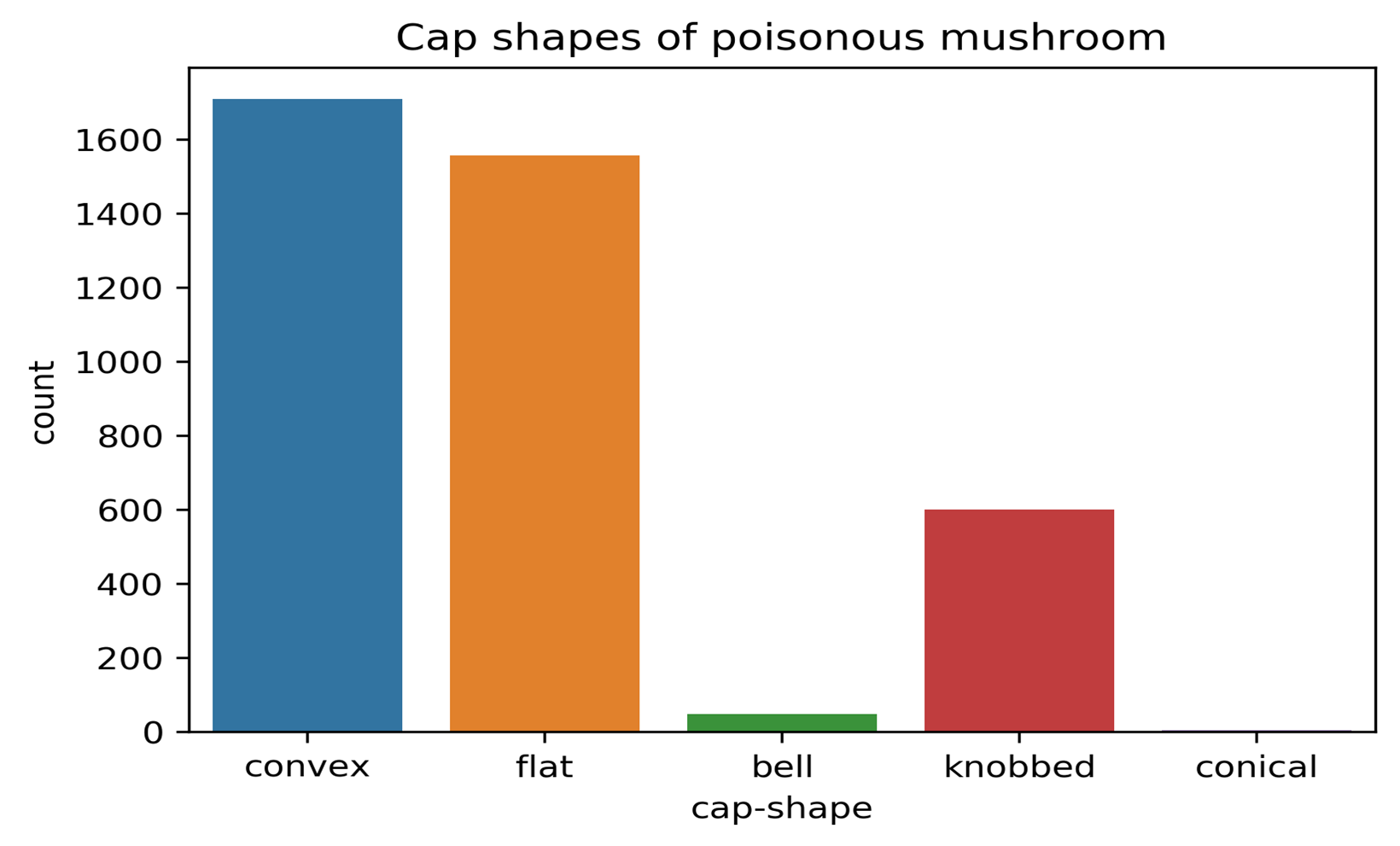Mushroom Classification using Machine Learning | by Shravan Adulapuram ...