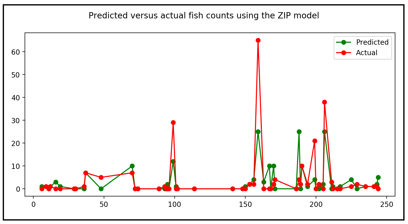 An Illustrated Guide to the Zero Inflated Poisson Regression Model by