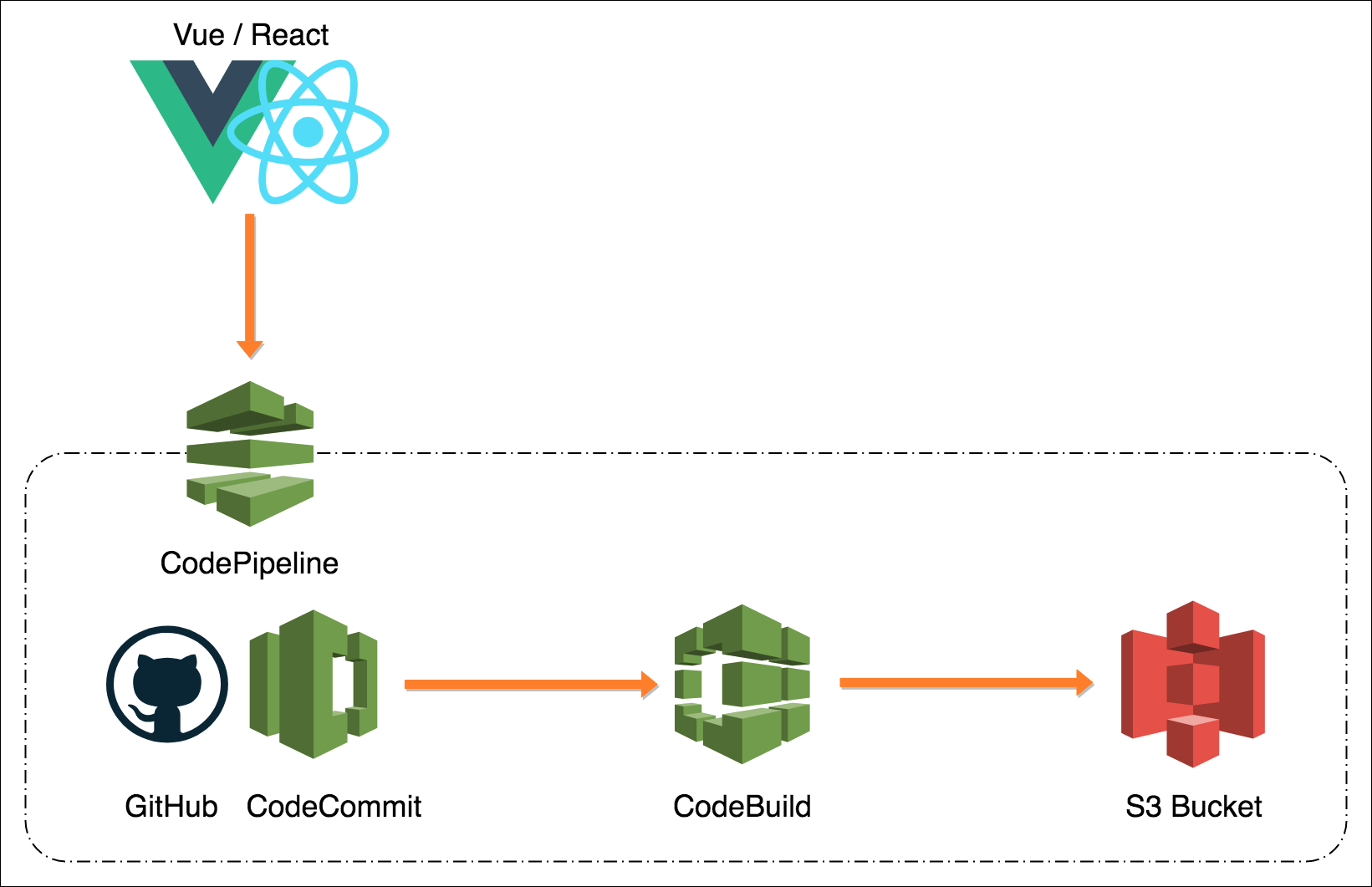 Aws Code Build Devops Training Aws Code Build Devops Training