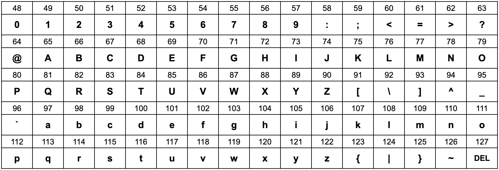 ascii table