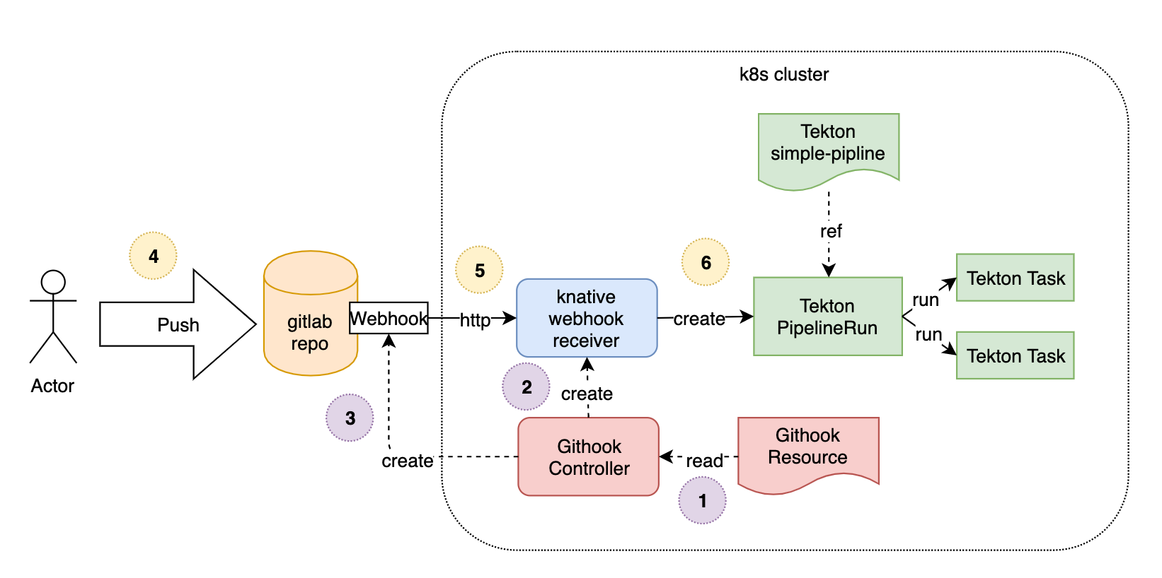 Build Cloud Native Ci Cd Build Pipeline From Git Webhook By Pongsatorn Tonglairoum Medium