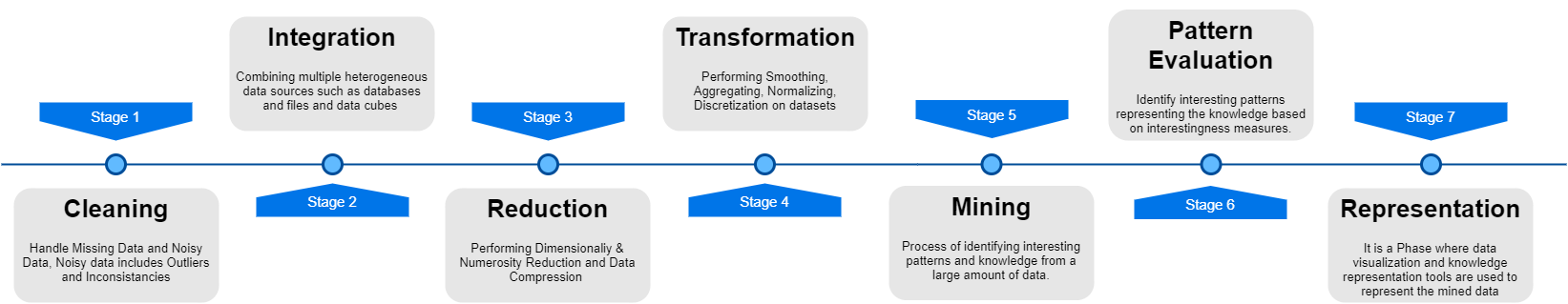 7 Stages of Data Mining Process | Medium