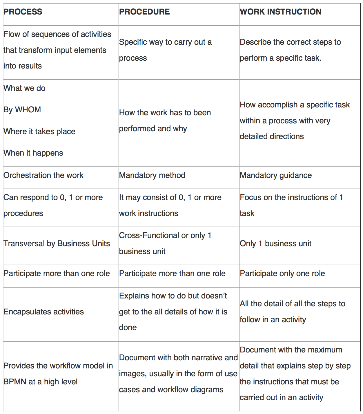 Differences Between Processes Procedures And Work Instructions By Pedro Robledo Medium