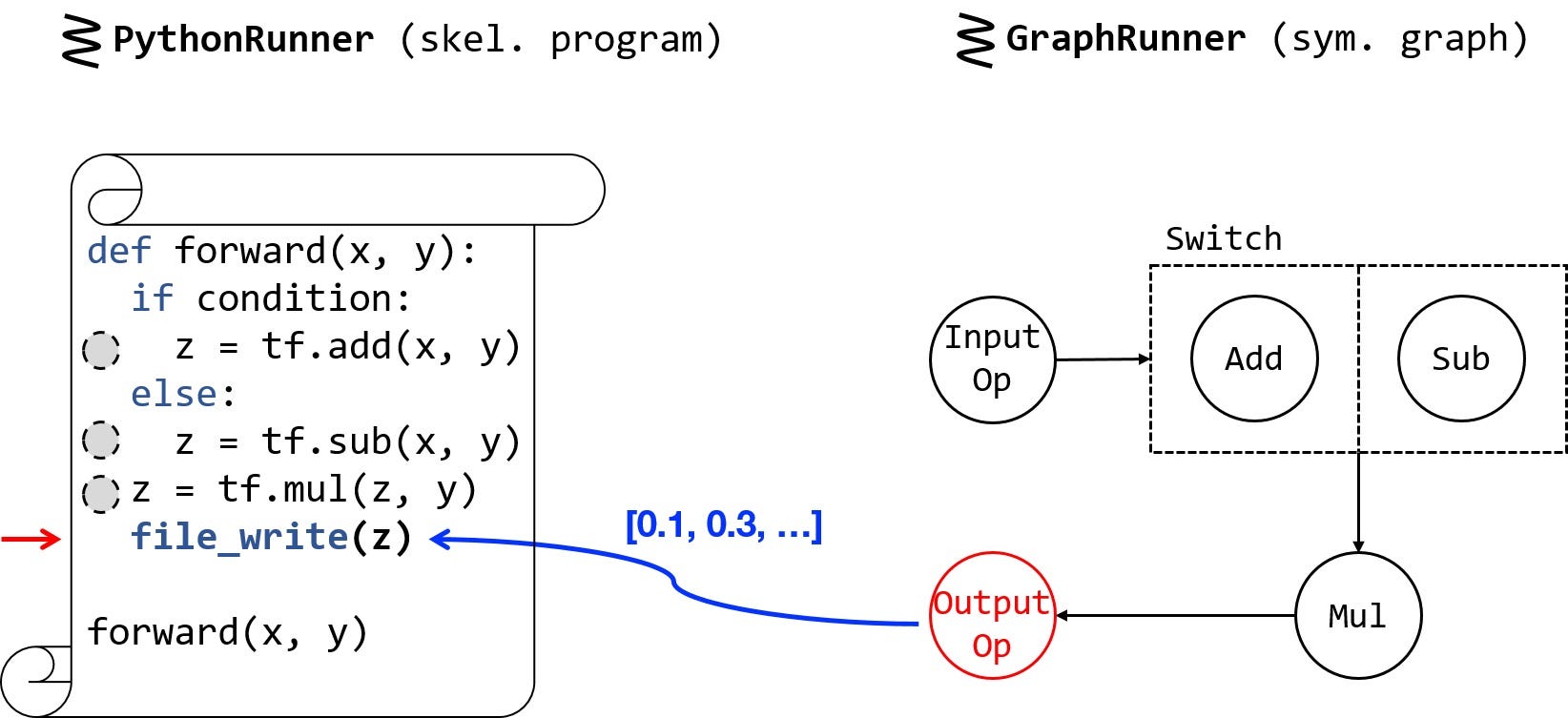 Imperative-Symbolic Co-Execution of Imperative Deep Learning Programs ...