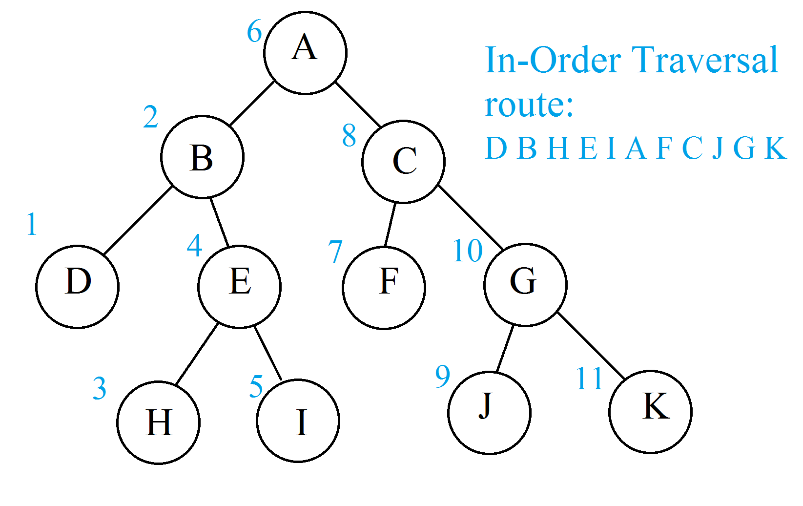 Algorithm Talk! Day 4: Depth First Tree Traversal | by Gene H Fang | Medium