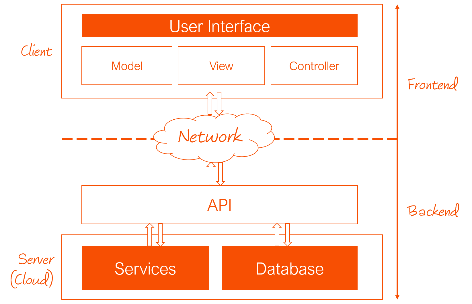 Software Architecture. Have you ever wondered about the… | by Lisa ...