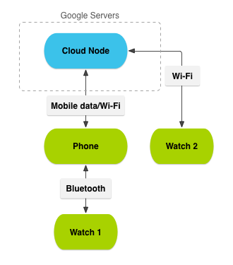 sync android wear with 2 phones