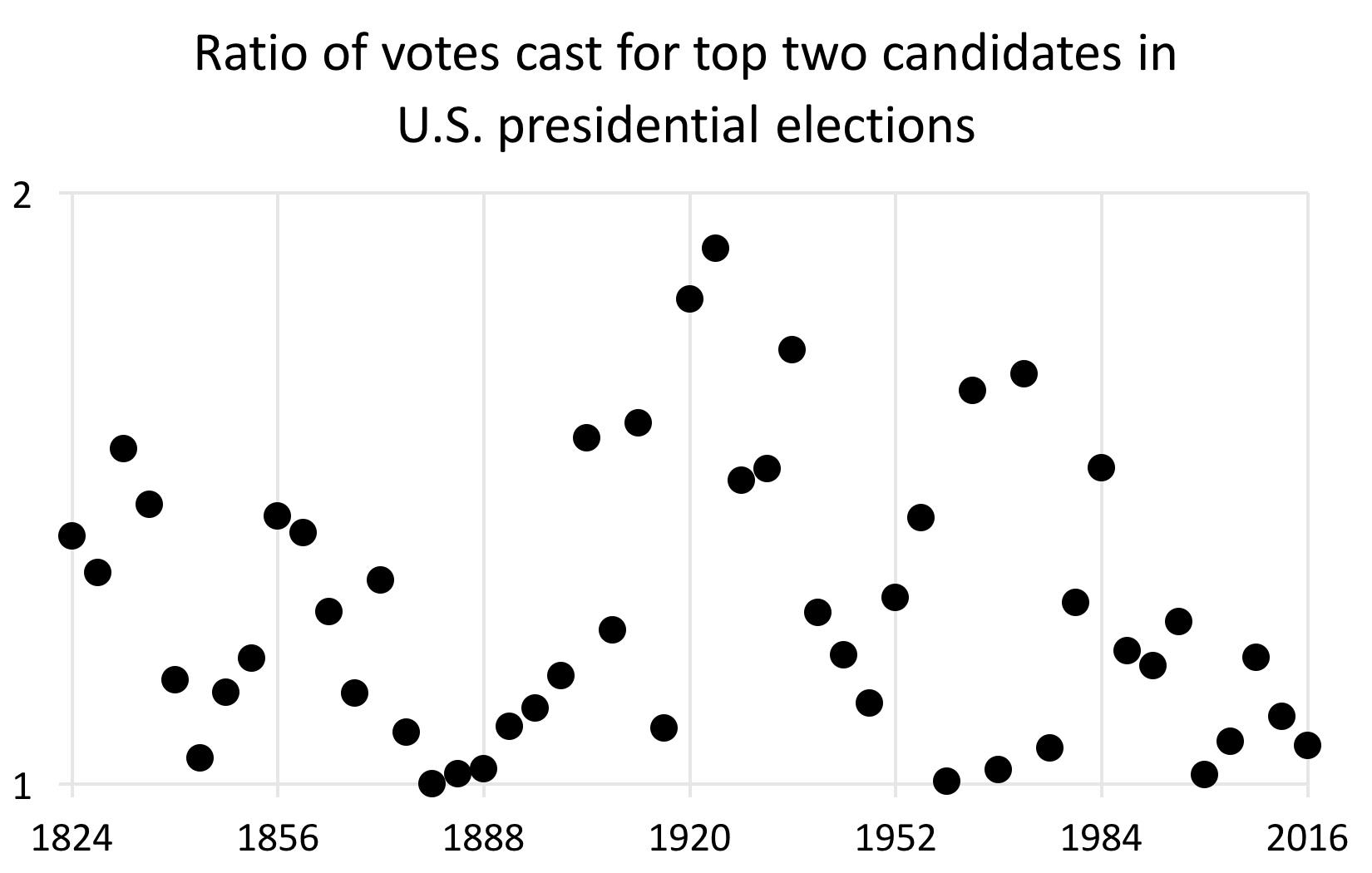 Thinking Out Loud Why Are Presidential Elections So Close To 50 50 By Toph Tucker Medium