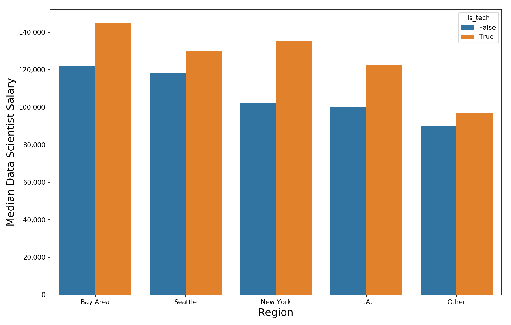 How Much Do Data Scientists Make Part 2 Towards Data Science