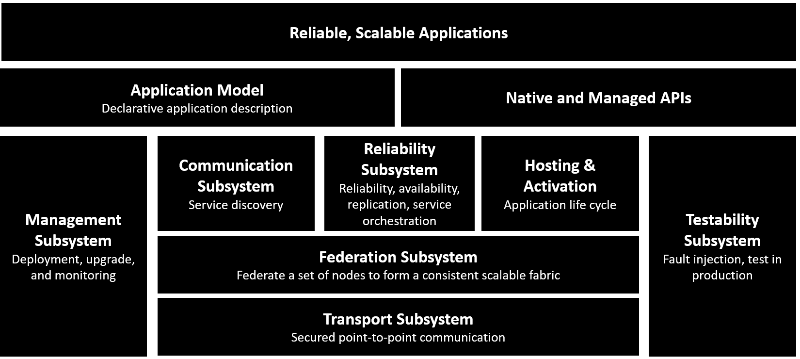 Service Fabric part.3 — The introduction to the Service Fabric Model