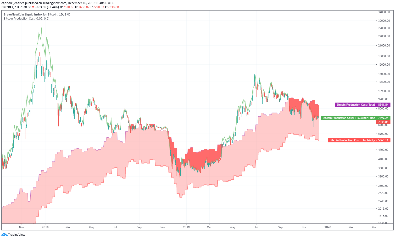 how expensive is bitcoin mining