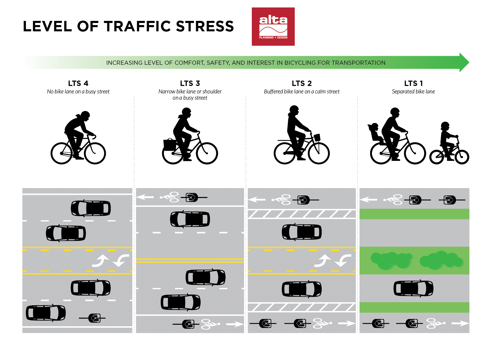 Level Of Traffic Stress What It Means For Building Better Bike
