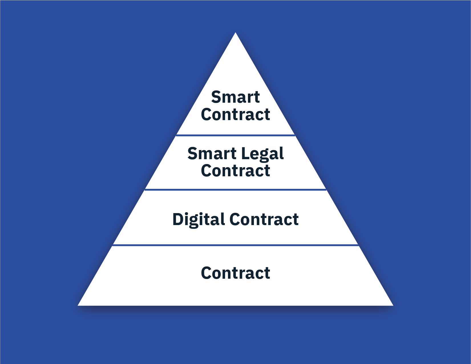 Smarter Legal Contracts Part 1 The What How And Why