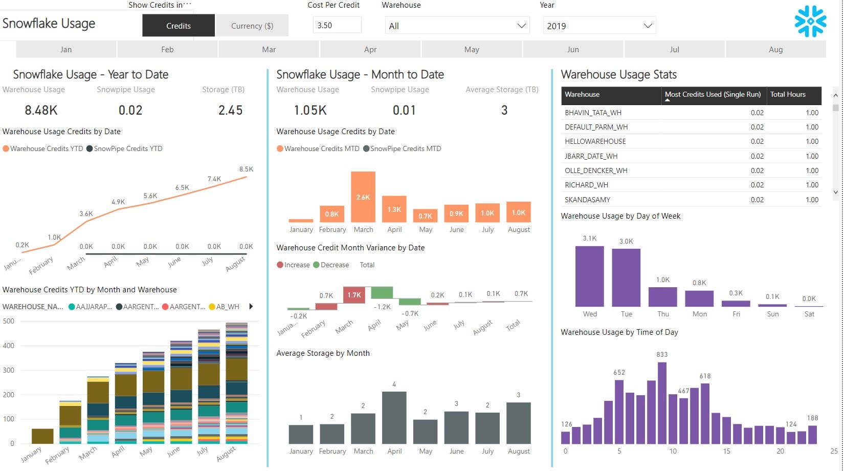 Snowflake + Power BI - Analytics Vidhya - Medium