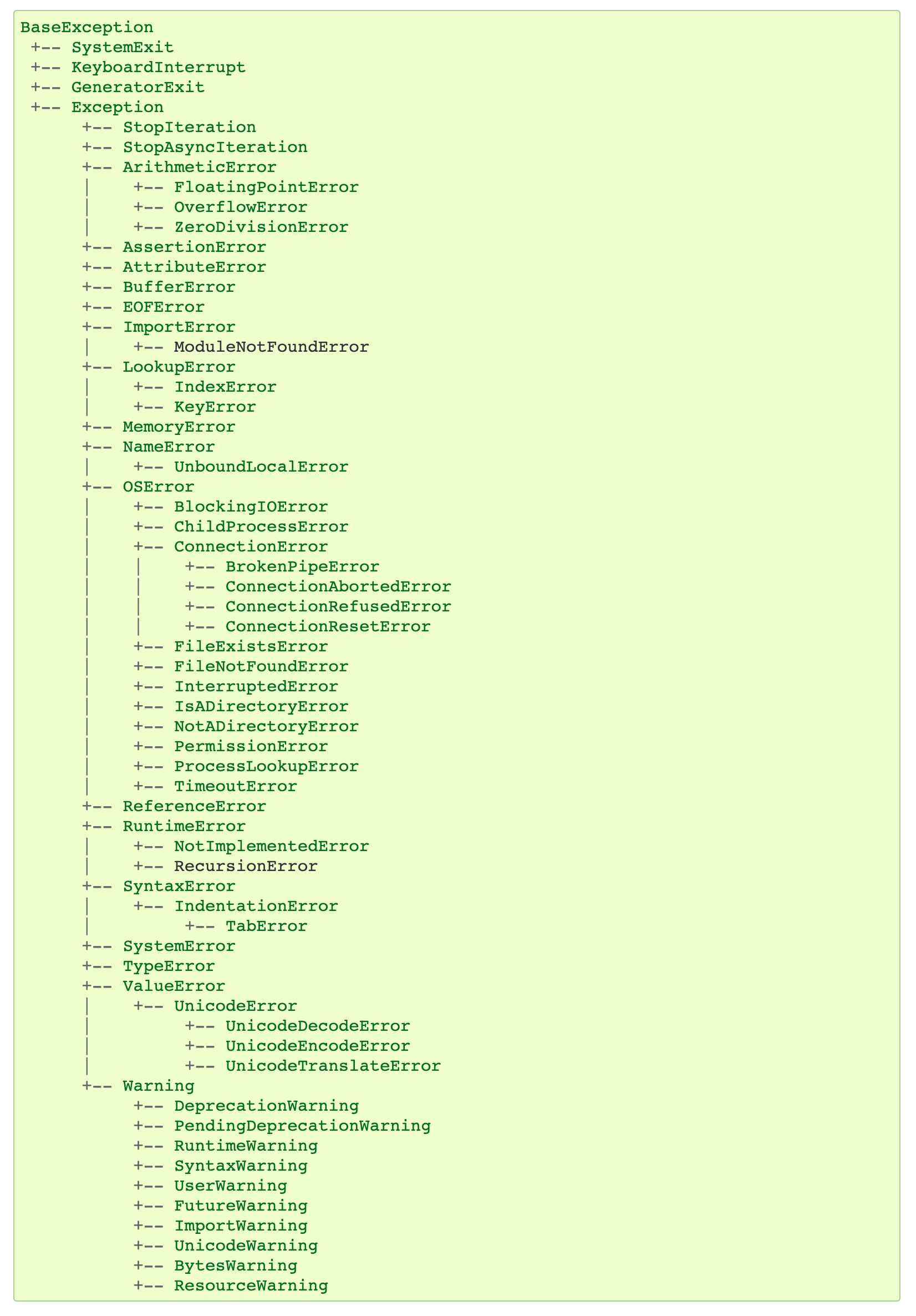 A Comprehensive Guide To Handling Exceptions In Python By Henry George Better Programming Medium A Comprehensive Guide To Handling Exceptions In Python By Henry George Better Programming Medium