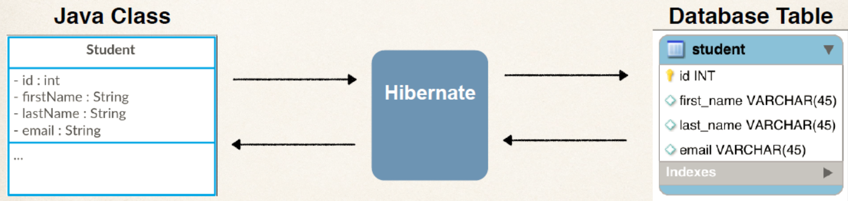 How To Retrieve Data From Database Using Hibernate Criteria Design Corral